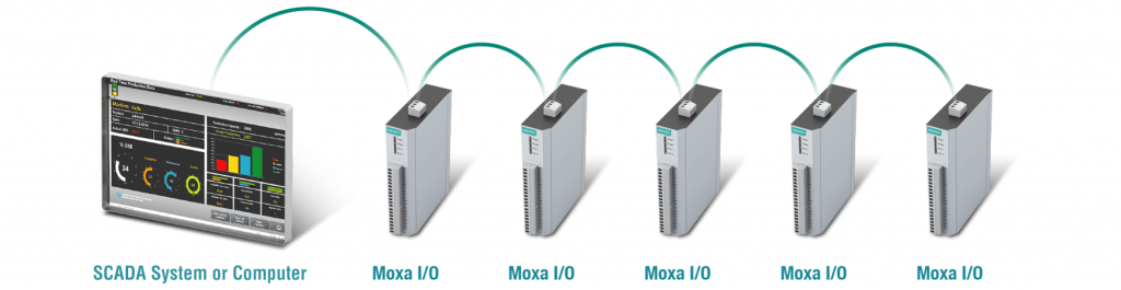 Module E/S RS-485 Connexion E-S Ethernet en guirlande ioLogik E1200H Moxa