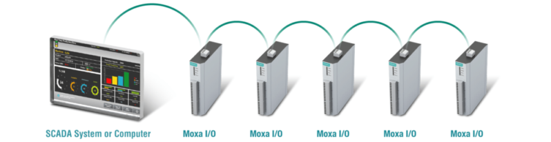 Module E/S RS-485 Connexion E-S Ethernet en guirlande ioLogik Moxa E1200H 