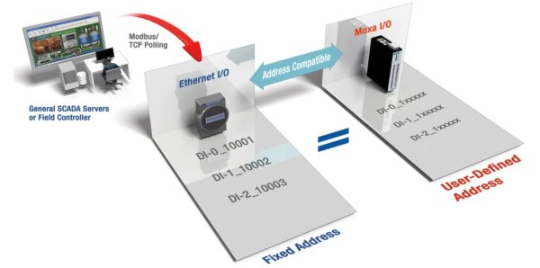 Adressage TCP Modbus définissable par l'utilisateur