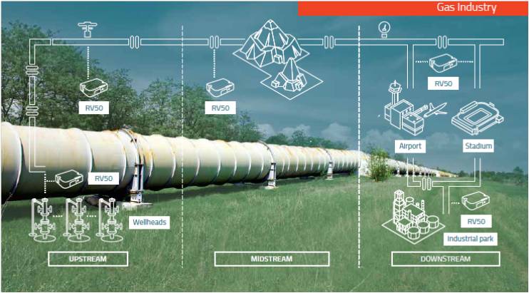 solution cellulaire de pipeline de pétrole et de gaz connecté