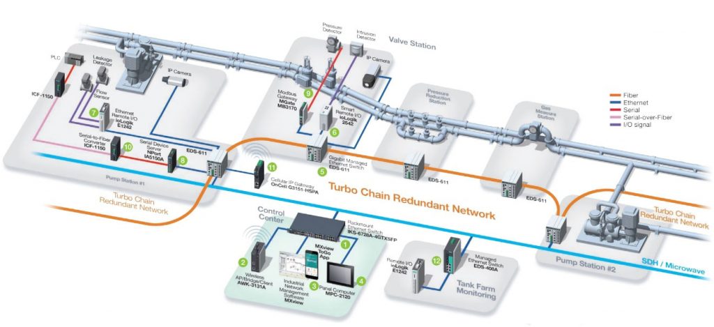 solution de pipeline de pétrole et de gaz connecté - Ozone connect