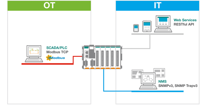 Conversion de protocole IO vers IT OT