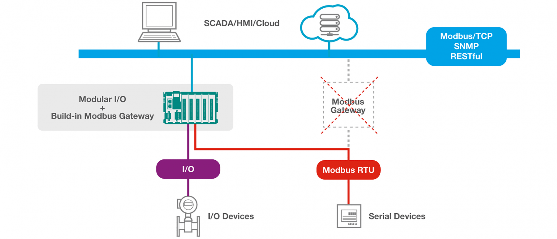 Moxa ioThinx 4510- Module E/S intelligent | Ozone Connect