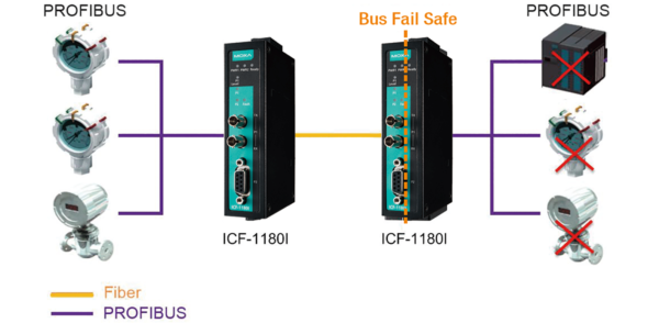 Fonction de sécurisation du bus PROFIBUS