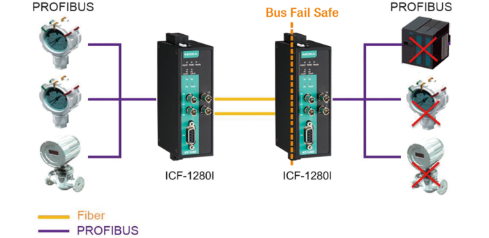 convertisseur bus de terrain vers fibre optique PROFIBUS sécurisé 