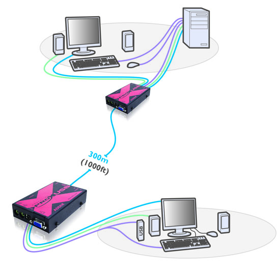 ADDERLink X-USB PRO KVM Extender USB/VGA