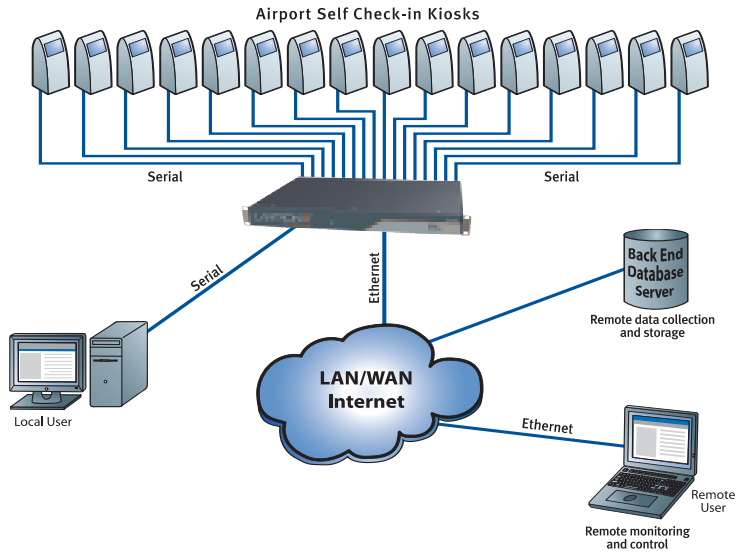 Serveur De Terminaux Nortel Micro Annex 2000 16 Ports - CM1001025, Ethernet, Testé