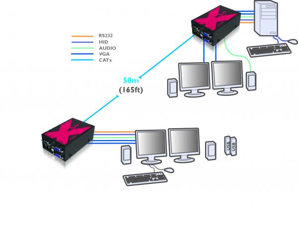 AdderLink X50 - KVM Extender VGAUSB