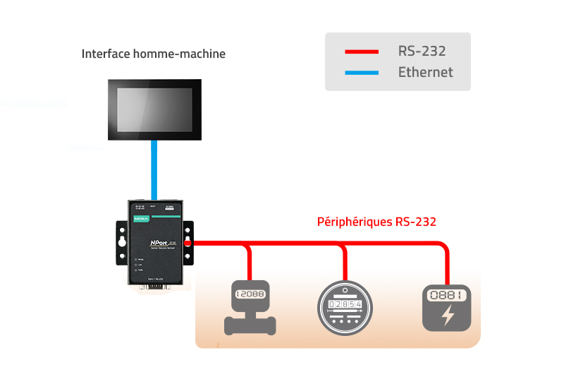 Application du Convertisseur-RS 232 vers Ethernet Moxa Nport-5110