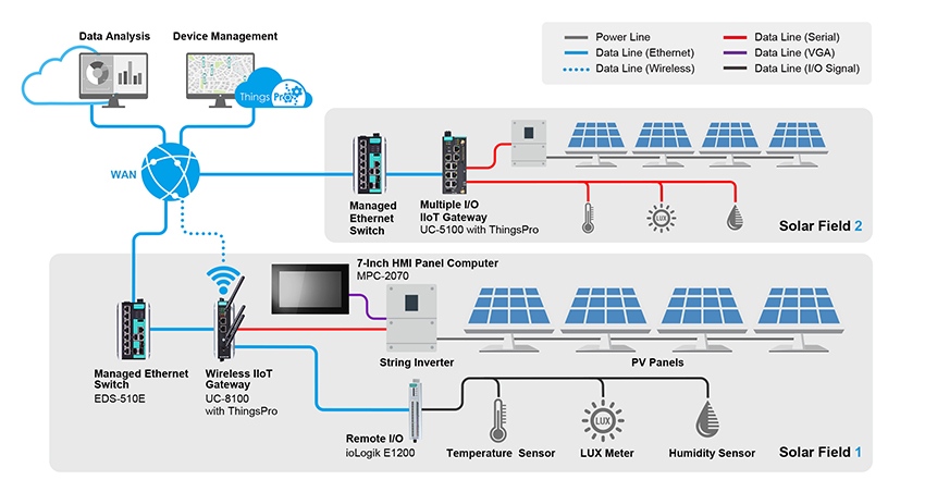 solution-de-centrale-solaire-connectée