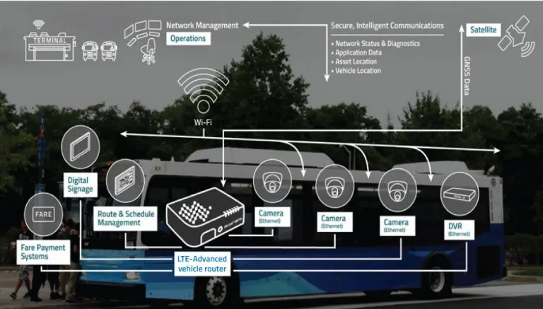 bus connecté