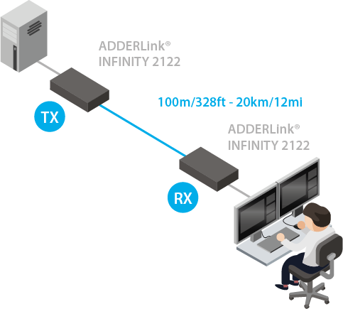 AdderLink Infinity 2122 - KVM Extender DisplayPort