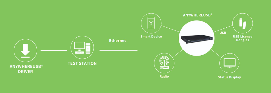 Exemple d'application _ HUB USB Digi AnywhereUSB