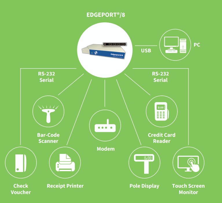 convertisseur RS-232 vers USB EdgePort