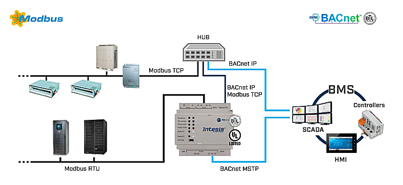 Passerelle Modbus TCP/RTU vers BACnet/IP & MS/T 