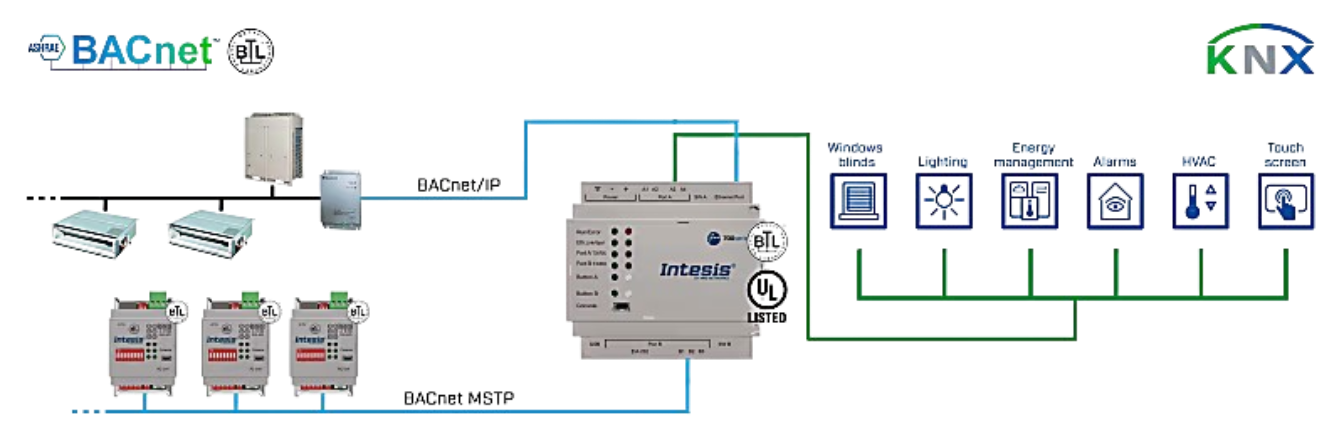 Passerelle BACnet vers KNX 