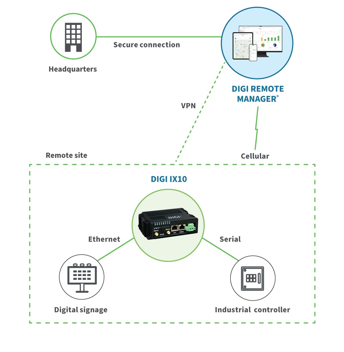 Digi IX10 - Routeur cellulaire industriel